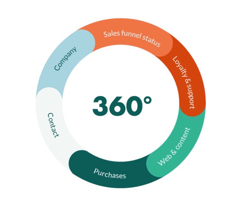 360 degree view of customers