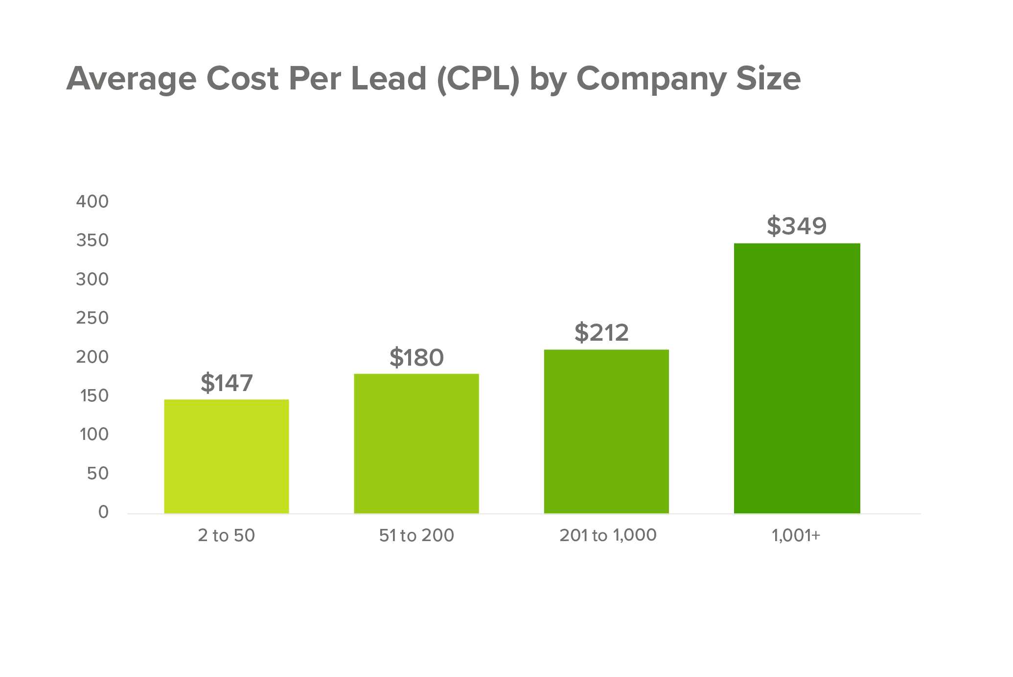 Average cost per lead by company size