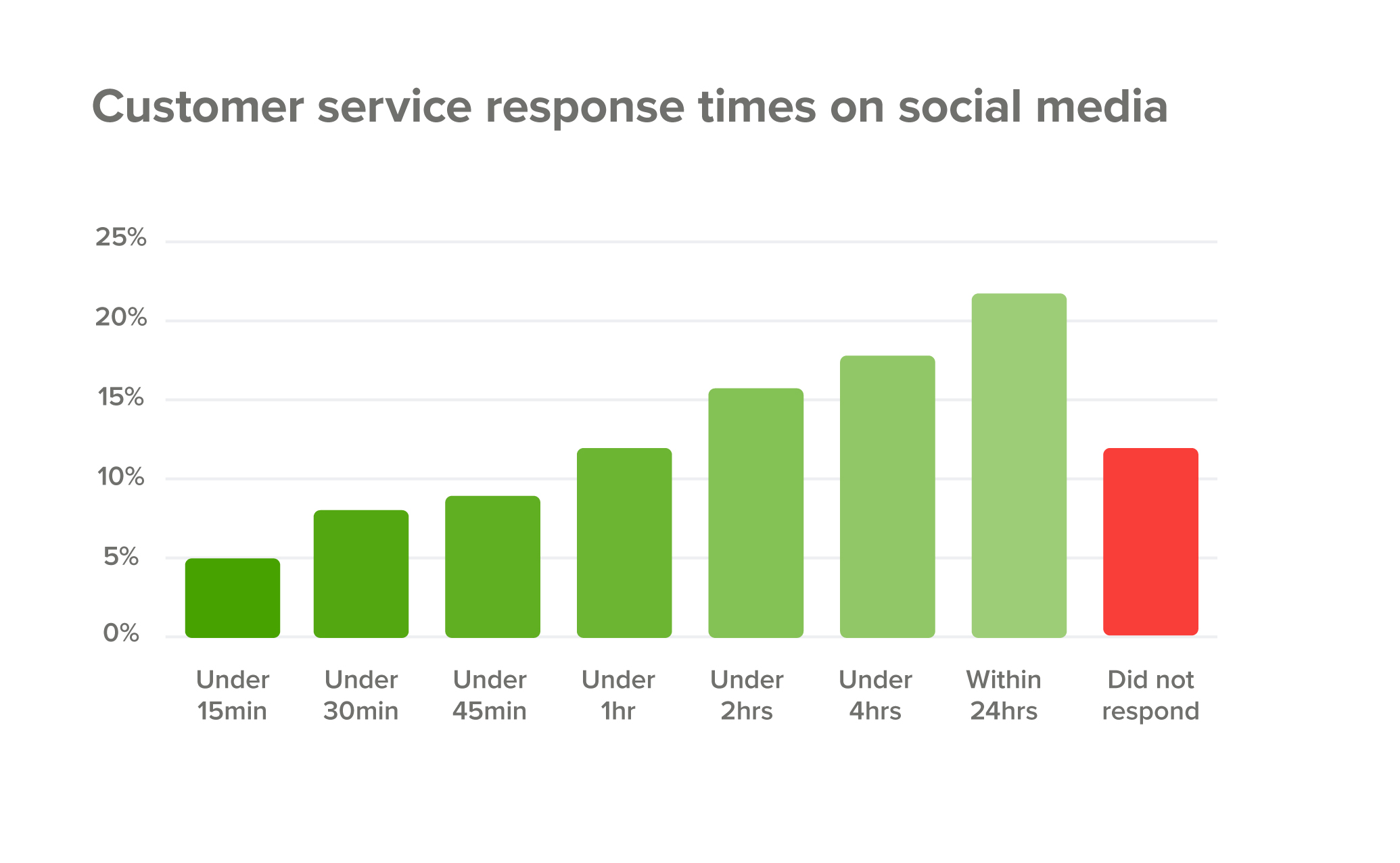 Customer service response times on social media