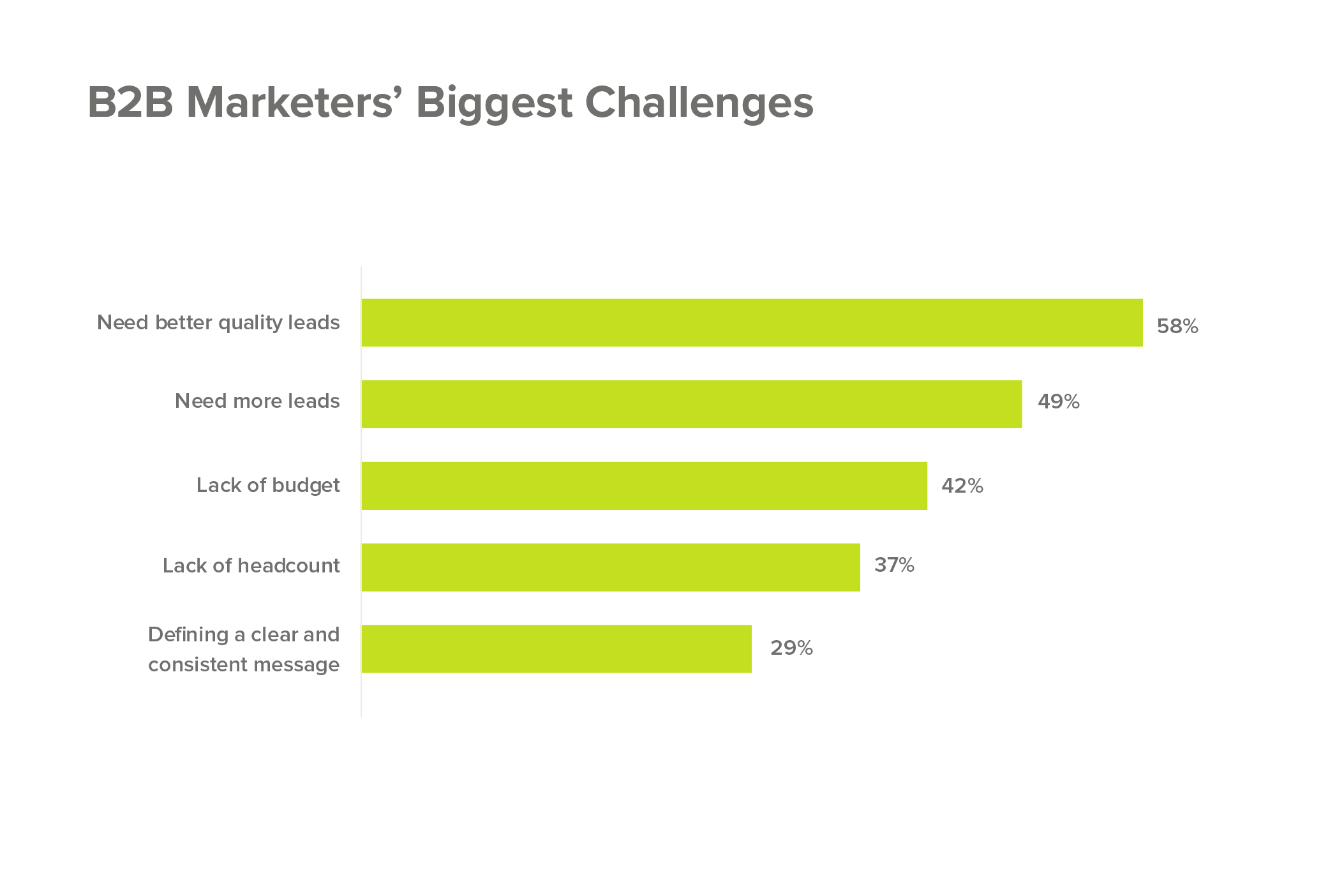 Biggest challenge for B2B marketers