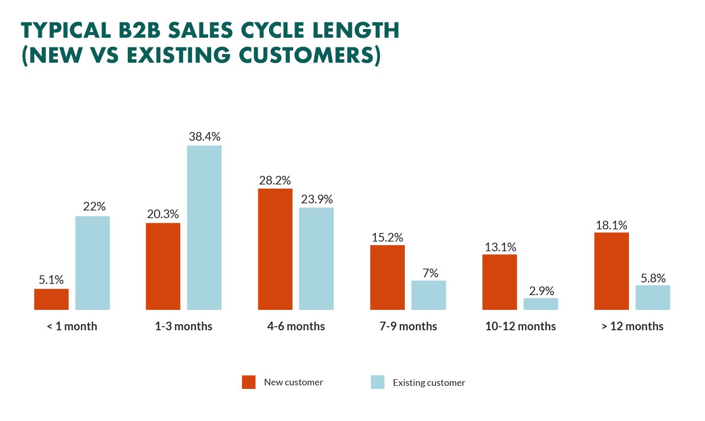 b2b sales cycle length