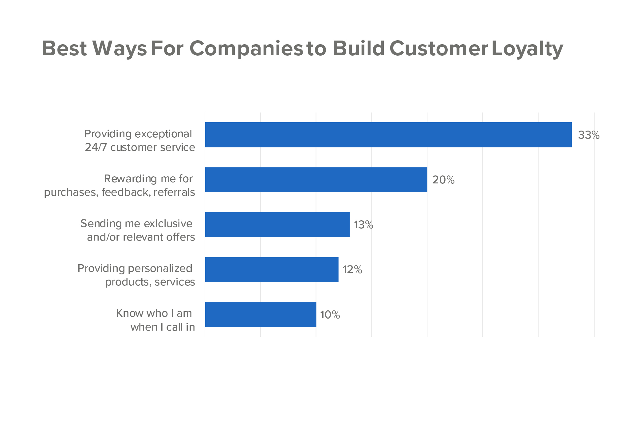 Ways to build customer loyalty
