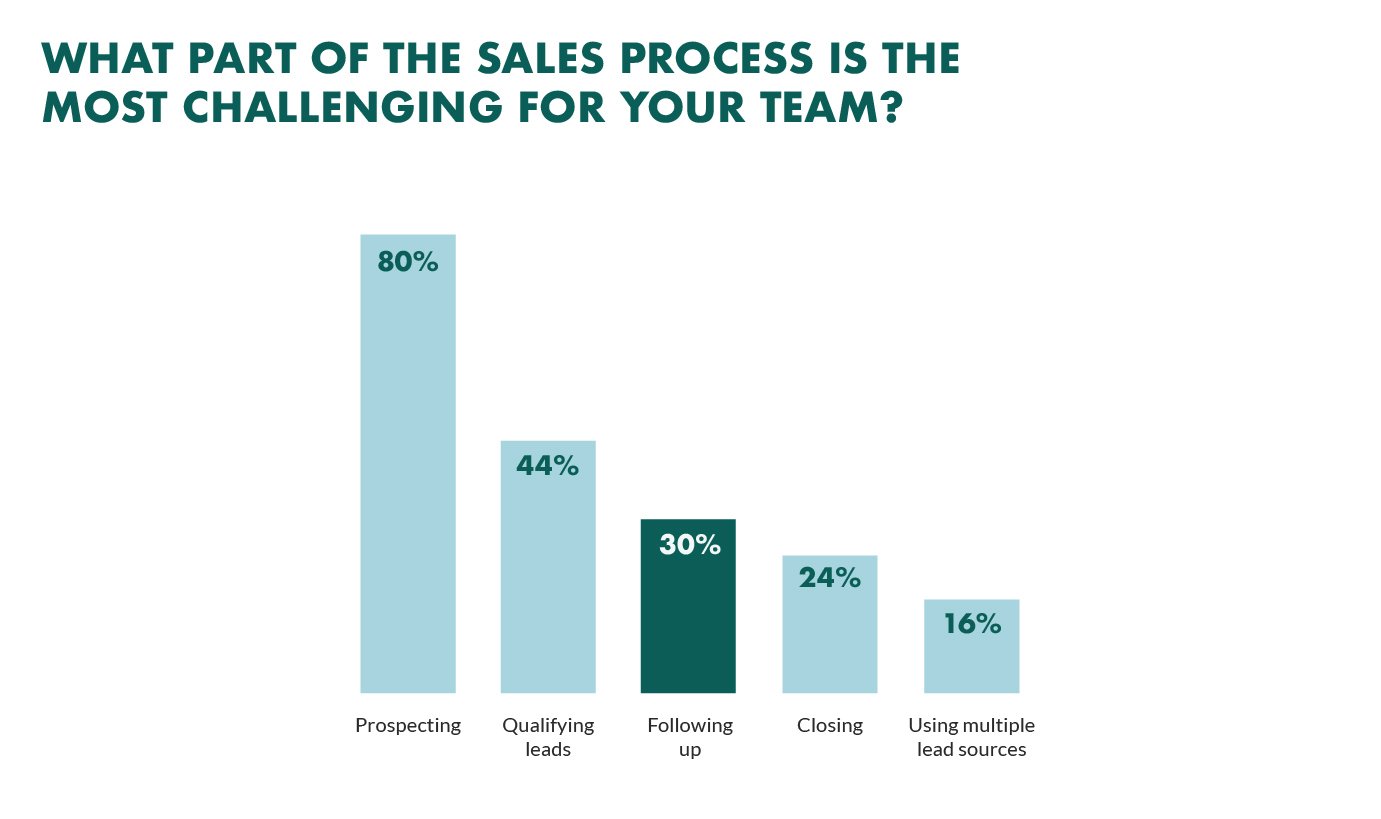 biggest sales challenge is following up