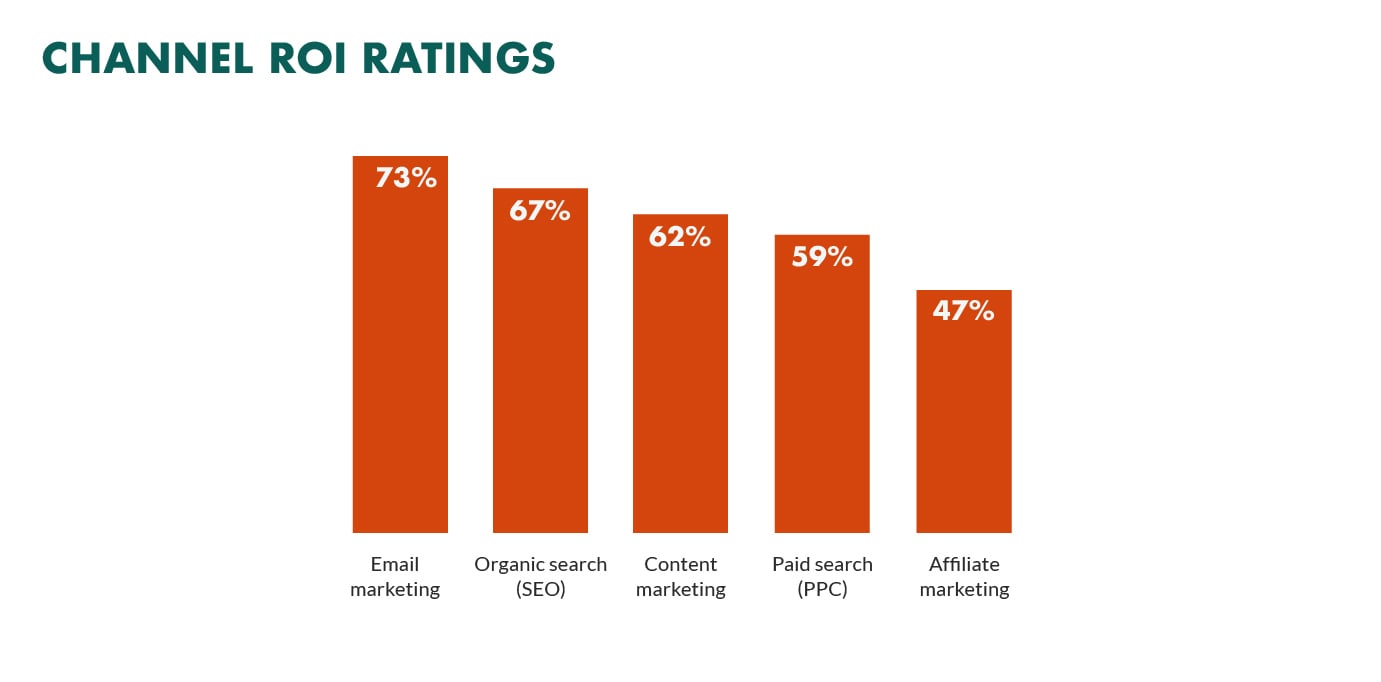 marketing channel roi ratings