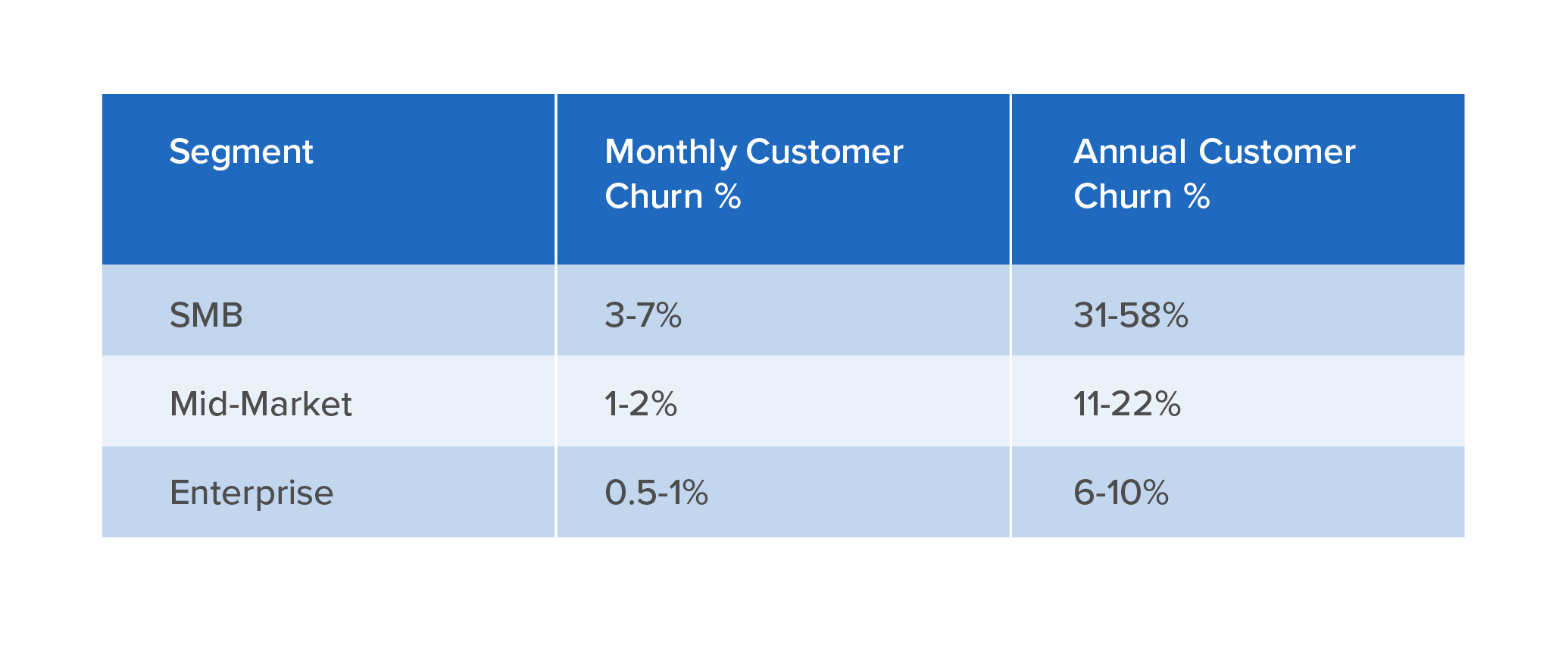 Churn rate by customer segment