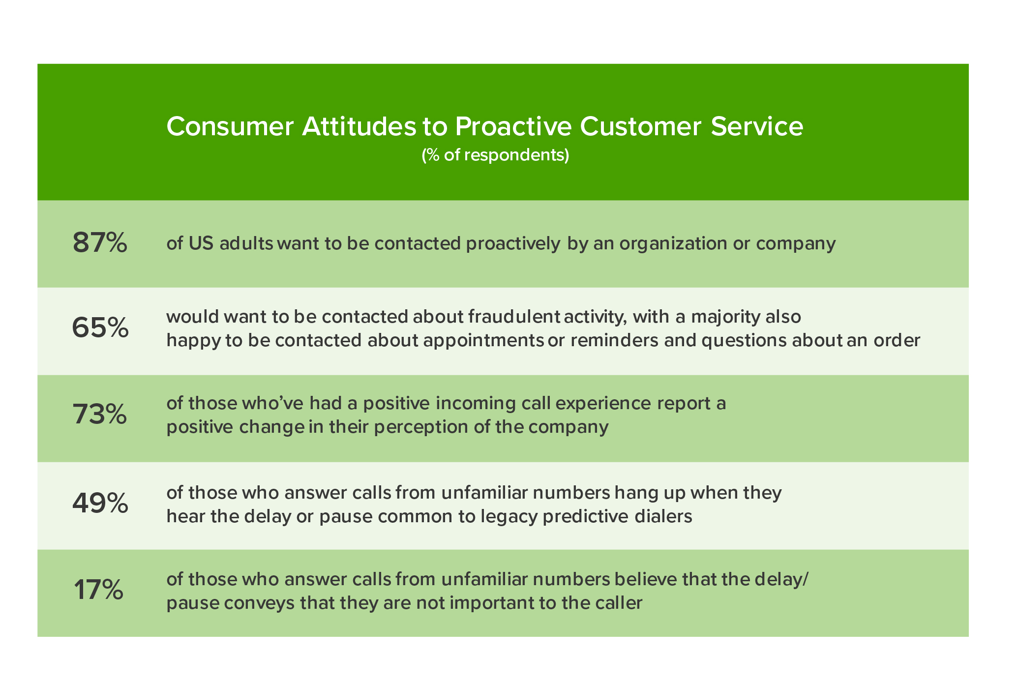 Customer attitudes to proactive support