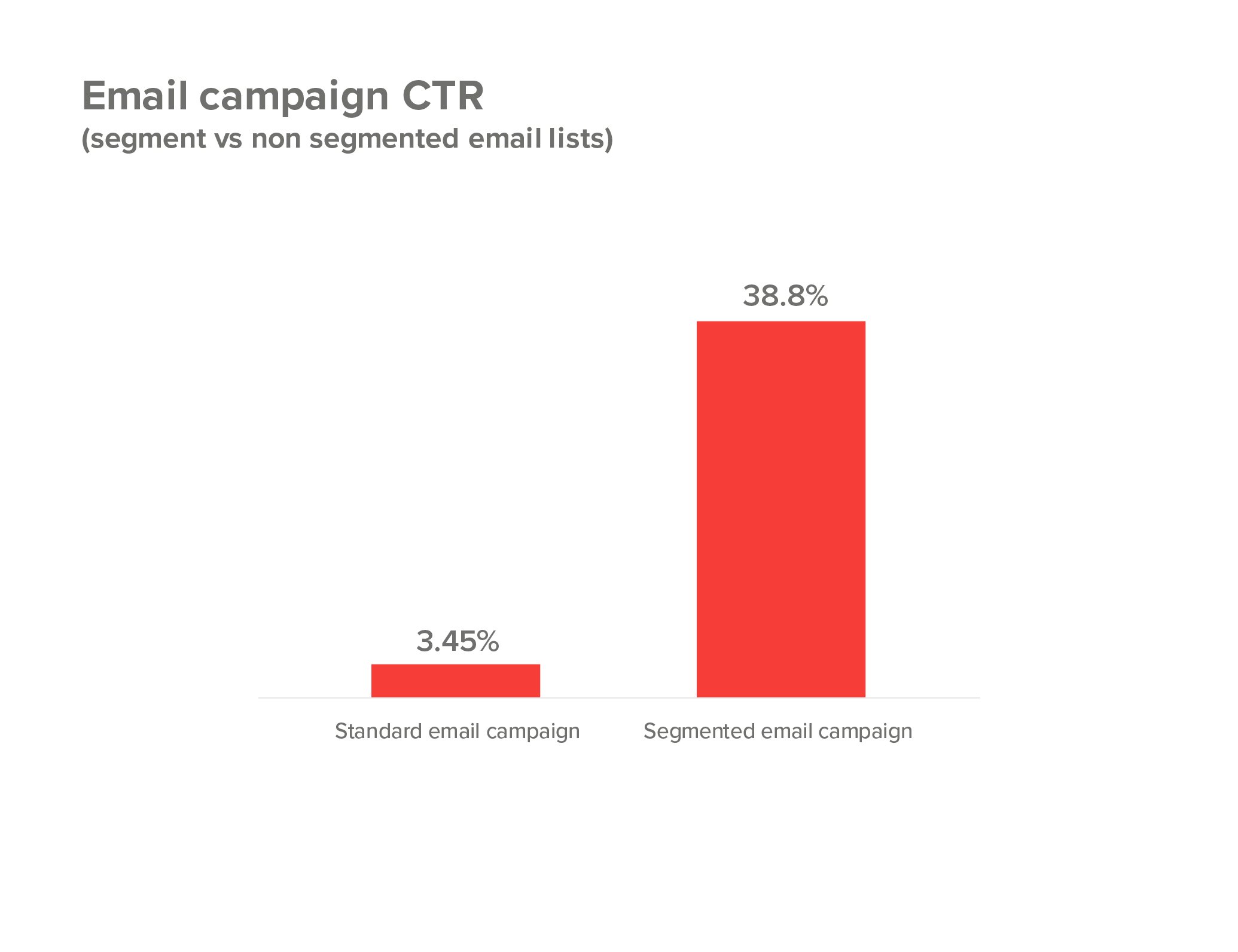 38% click through rate in email marketing campaign