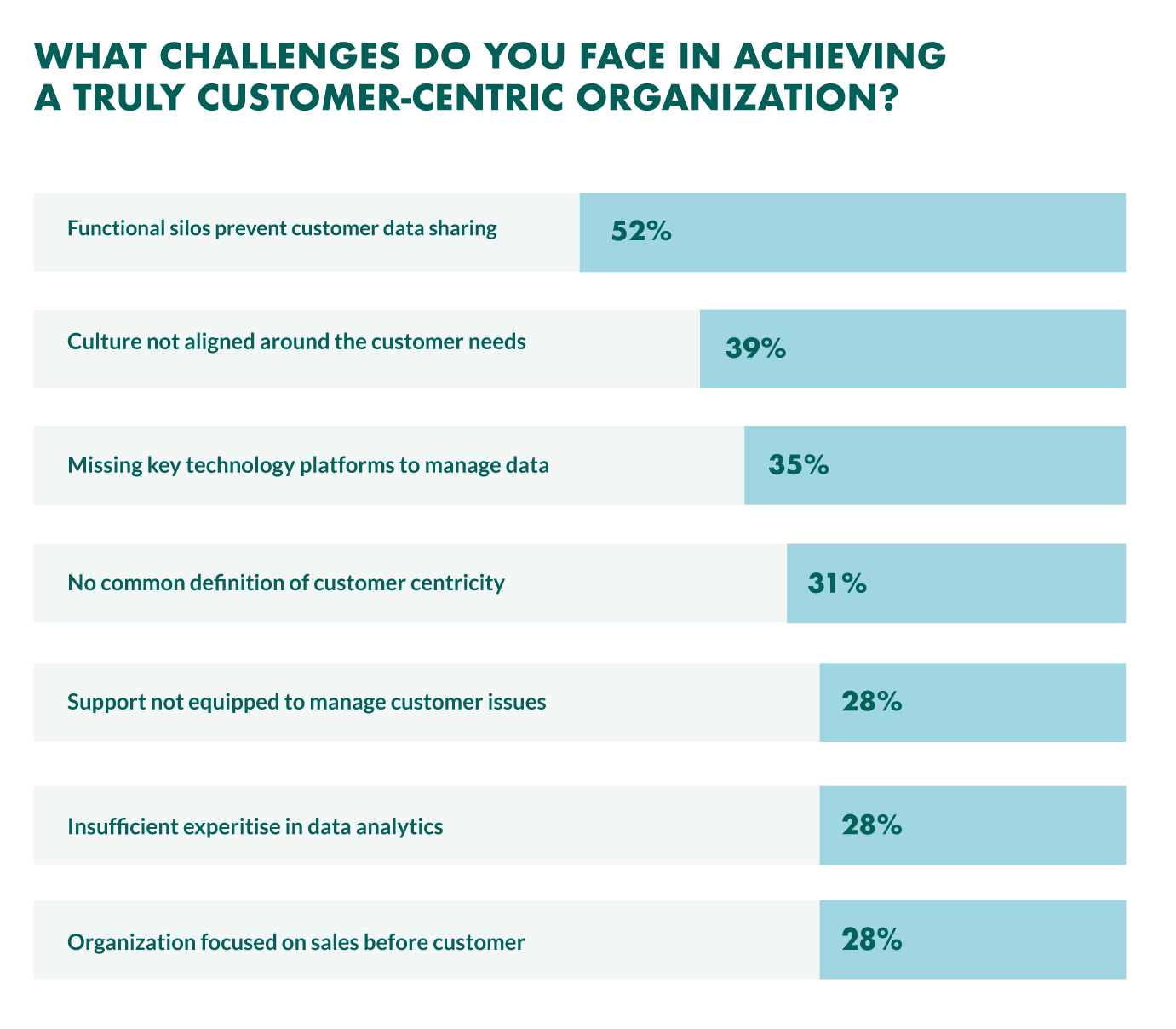 customer-centric challenges