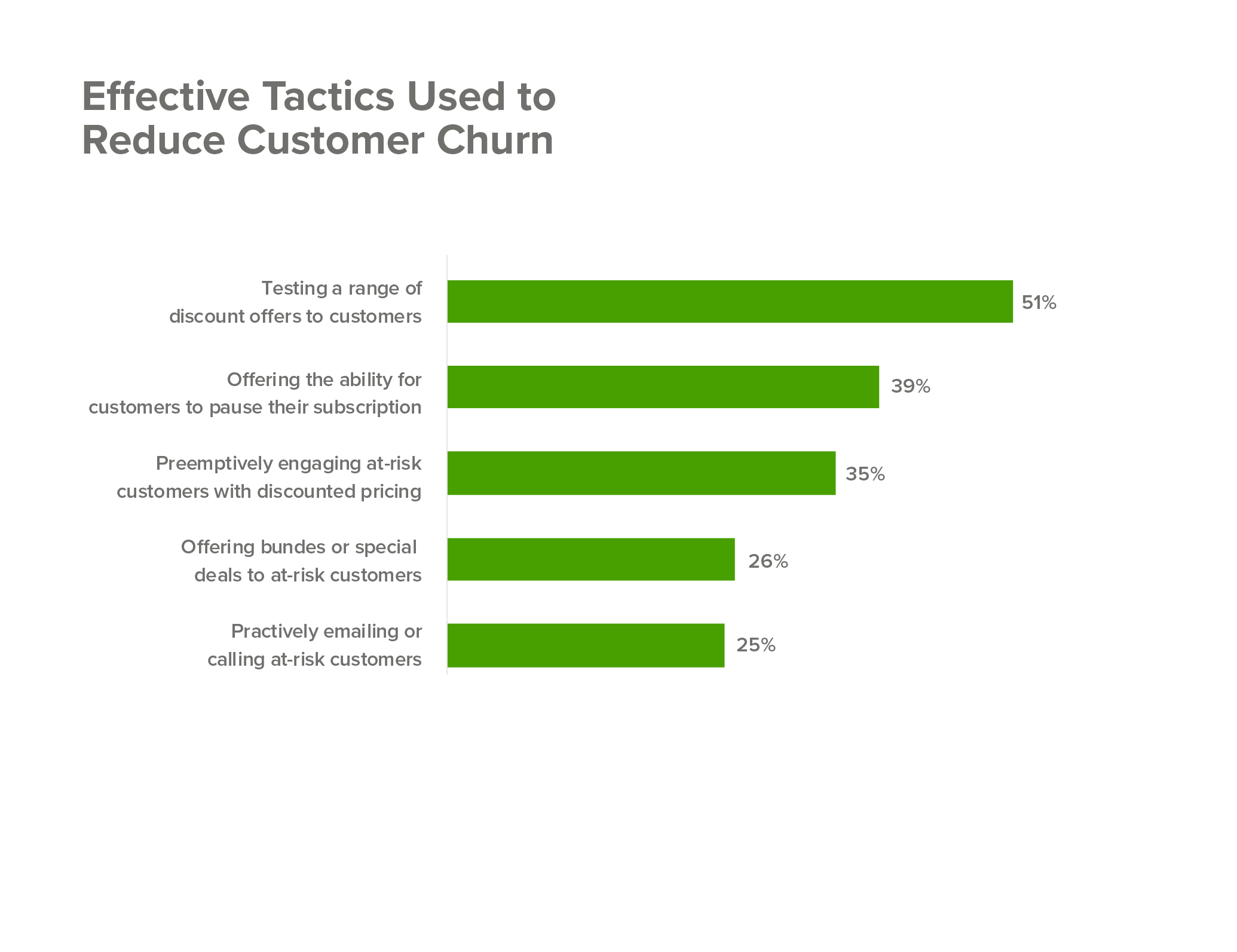 Effective customer churn tactics