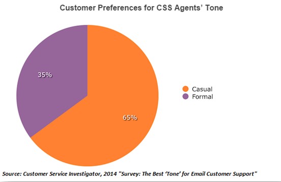 Customer Preferences for CSS agents