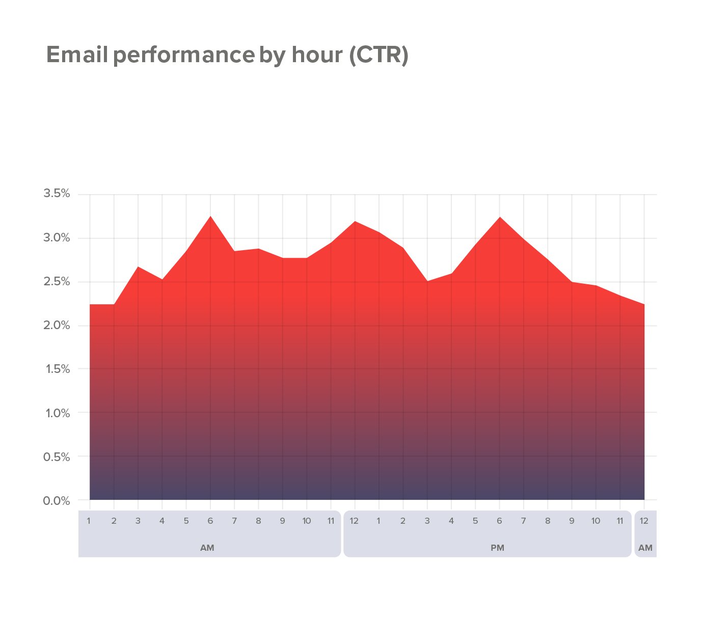 Best time to send emails for higher click through rates