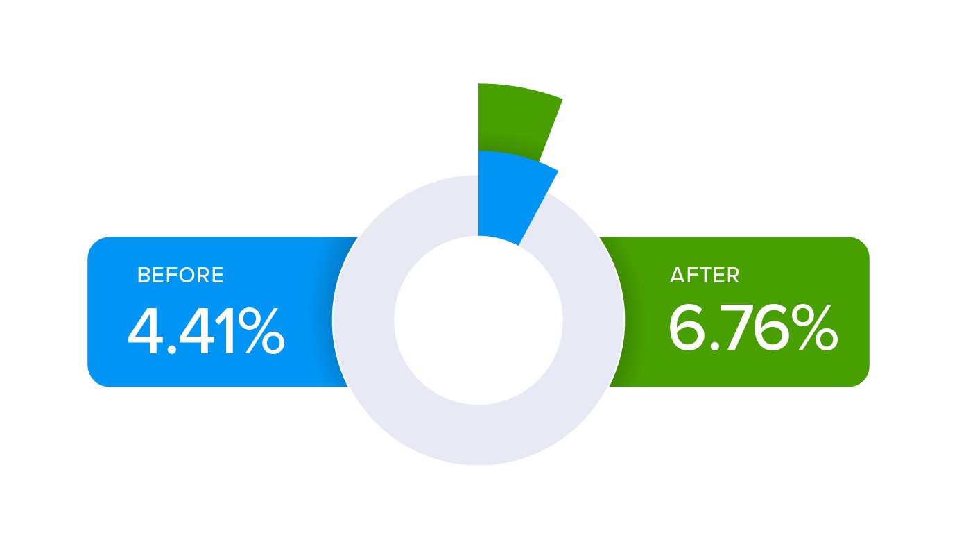 Email click through rate case study shows 53% increase in CTR