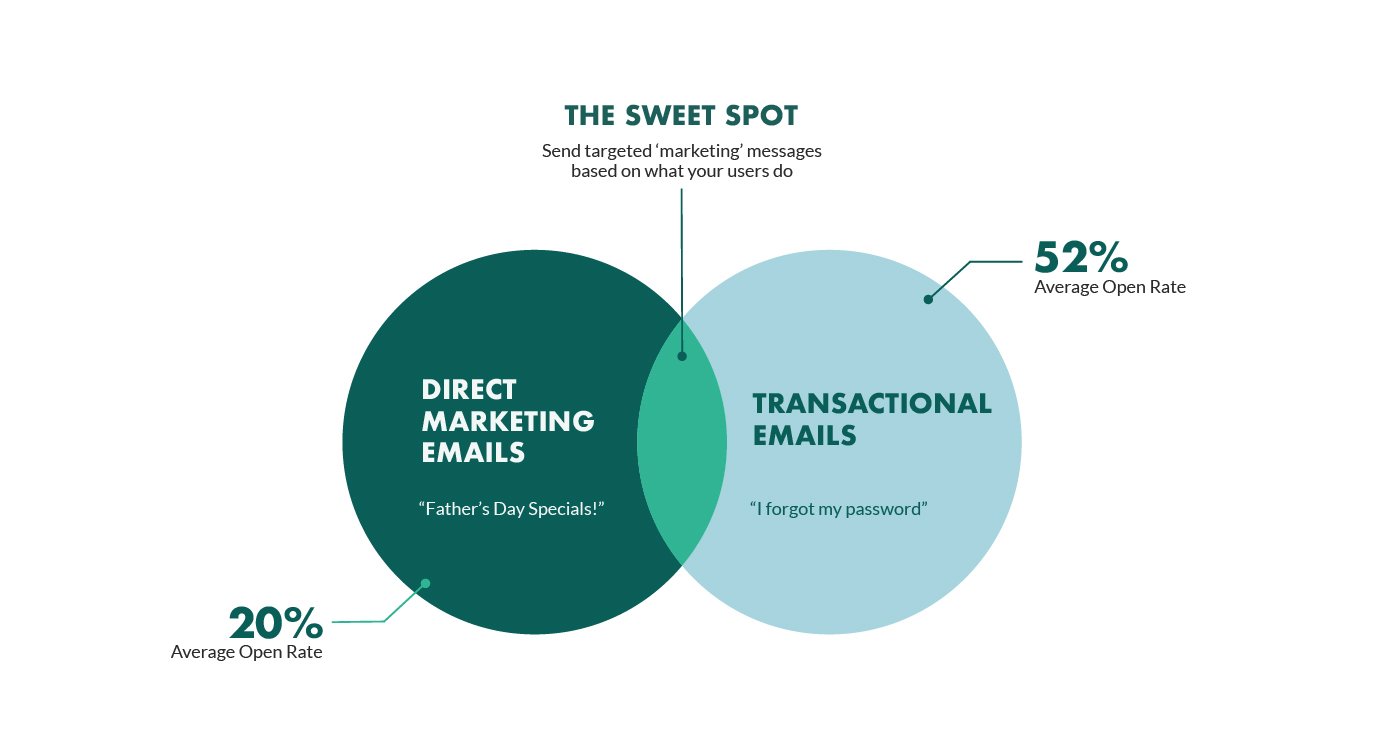 email marketing sweet spot