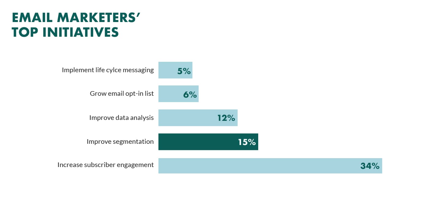 email marketing top initiatives