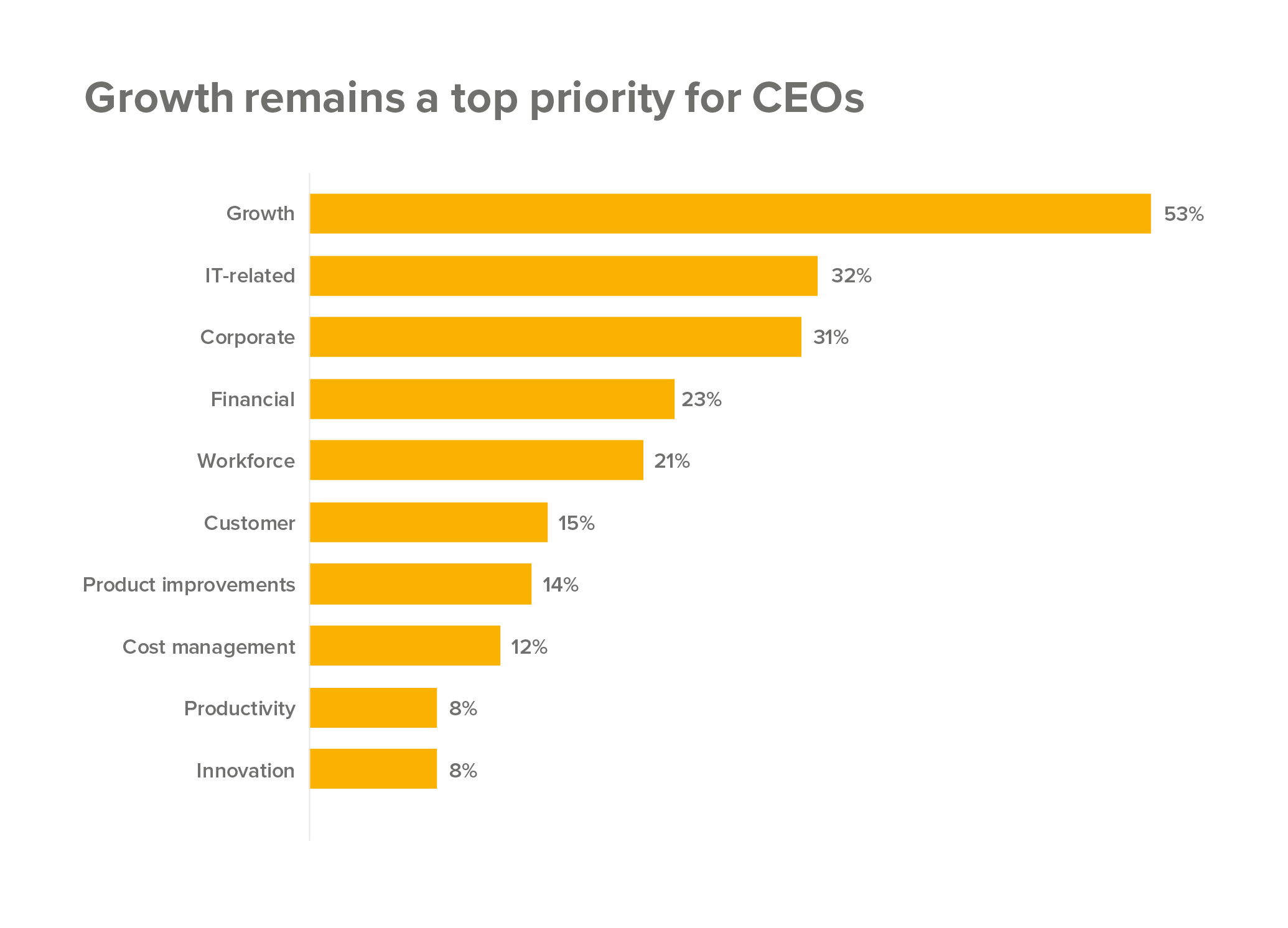 Growth a top priority for CEOs