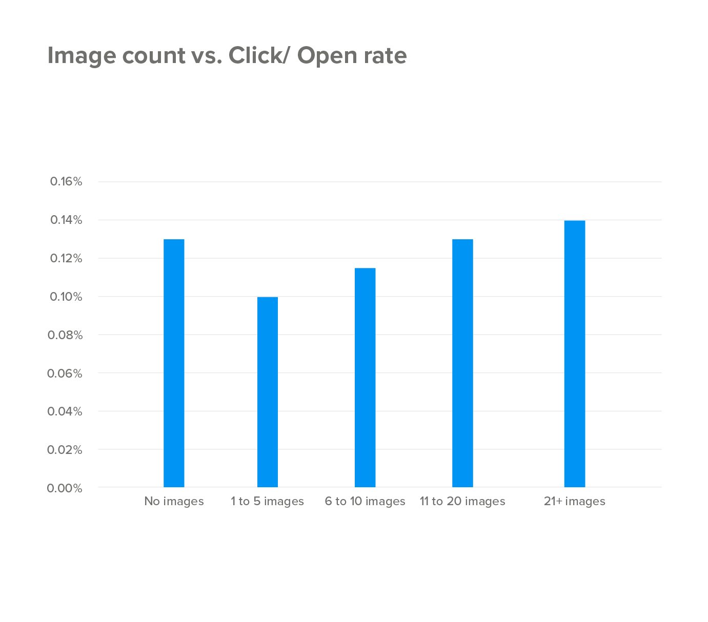How number of images impact email click through rates