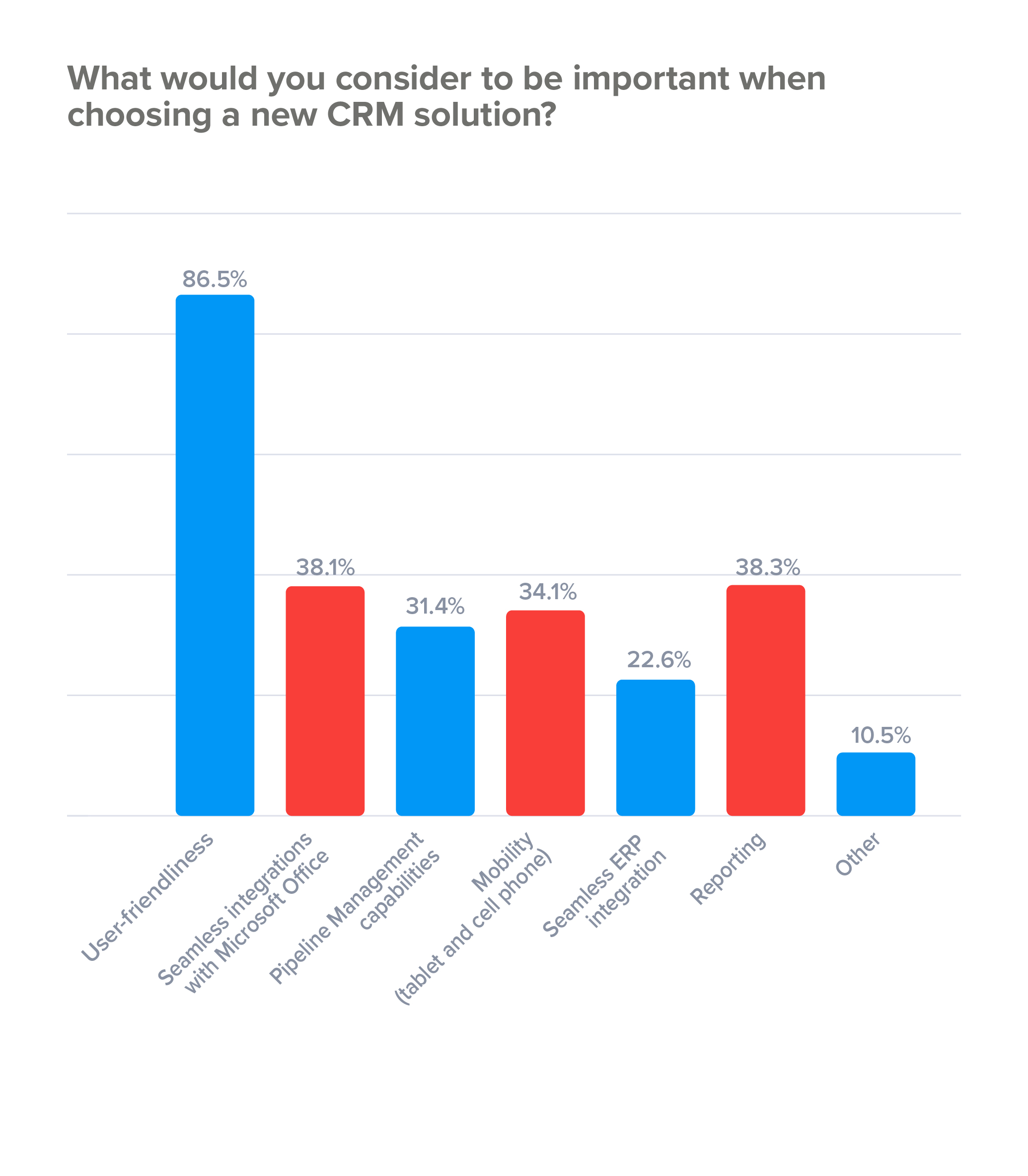 Important factors in choosing a new CRM solution