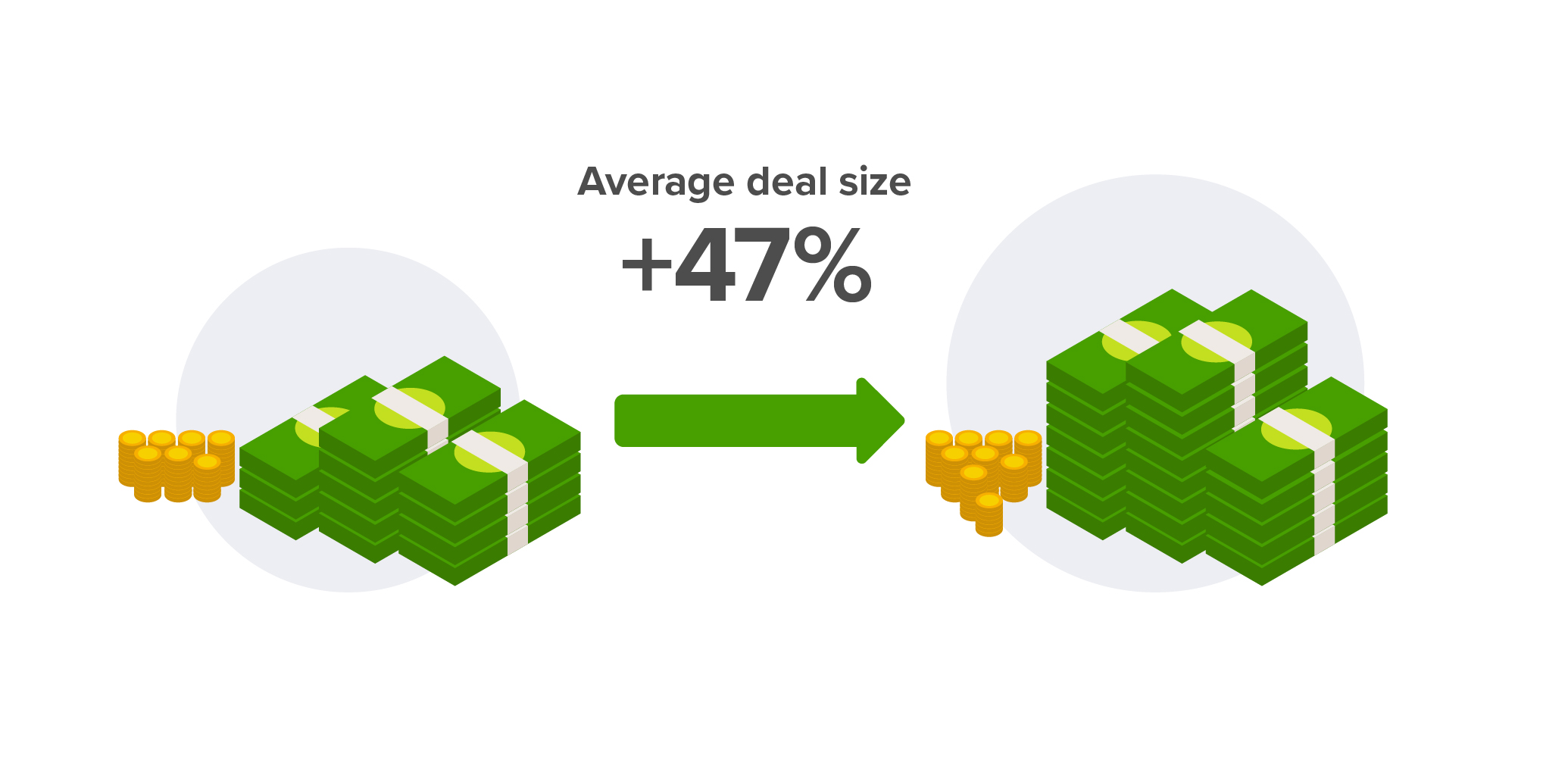 Increase in average deal size