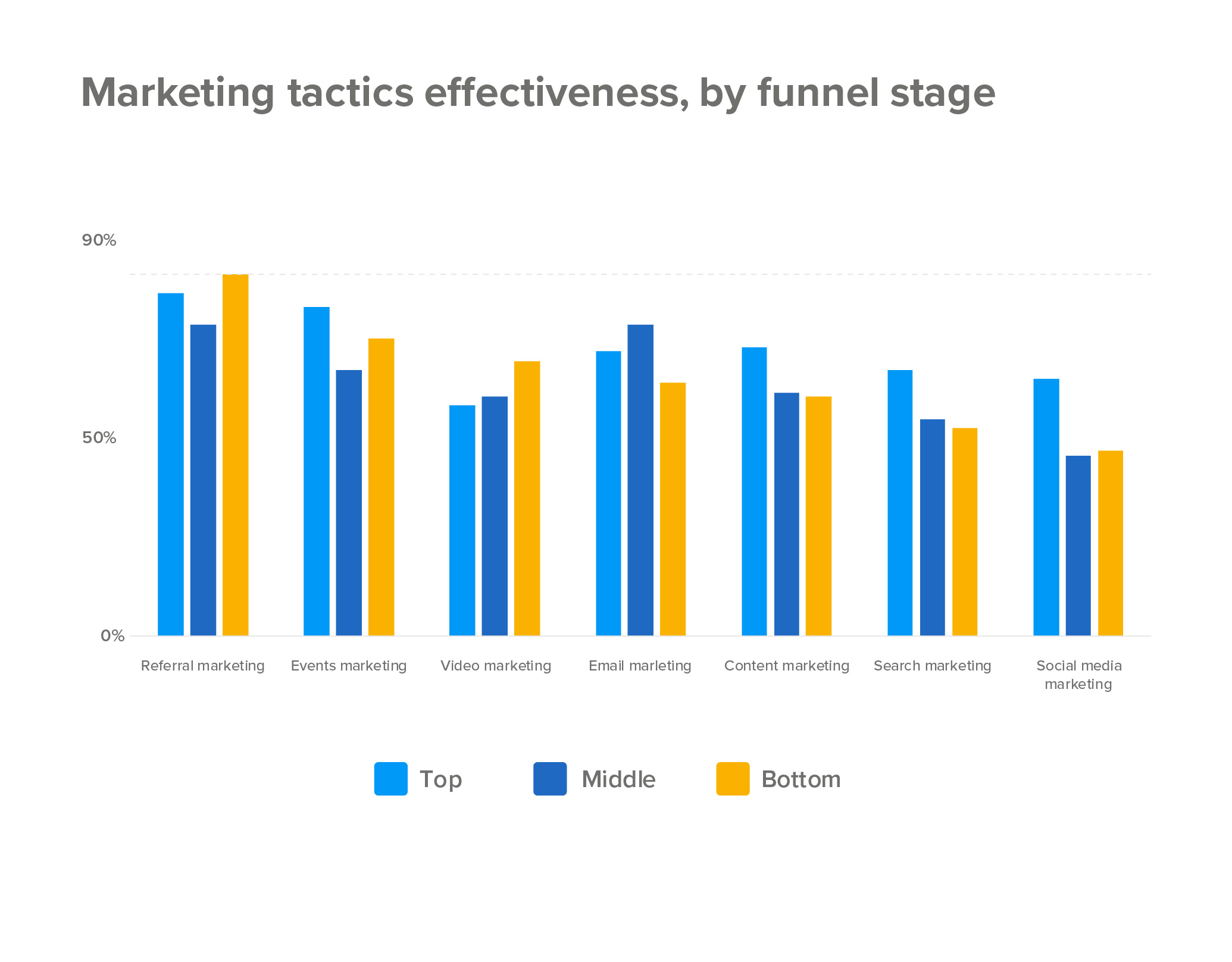 Marketing tactics effectiveness, by funnel stage