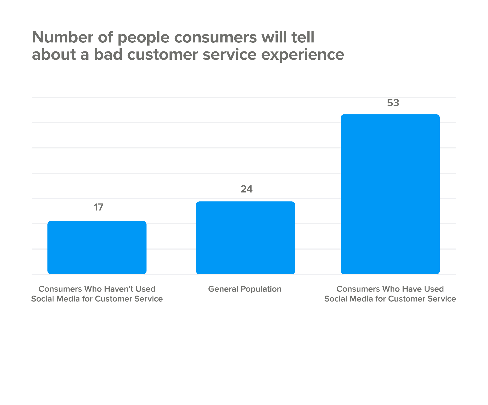 Number of people consumers will tell about a bad customer service experience