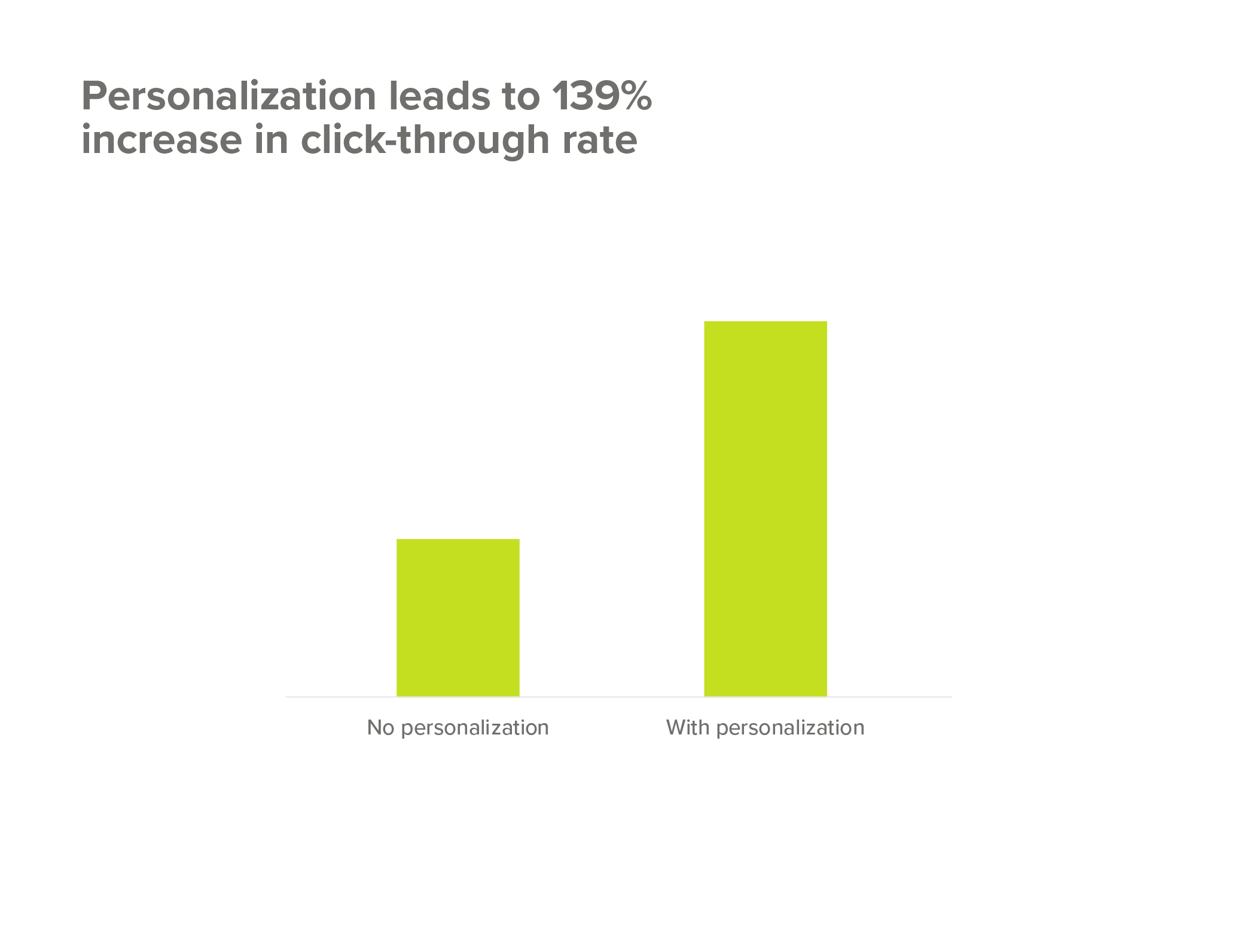 Personalization impact on higher click through rates