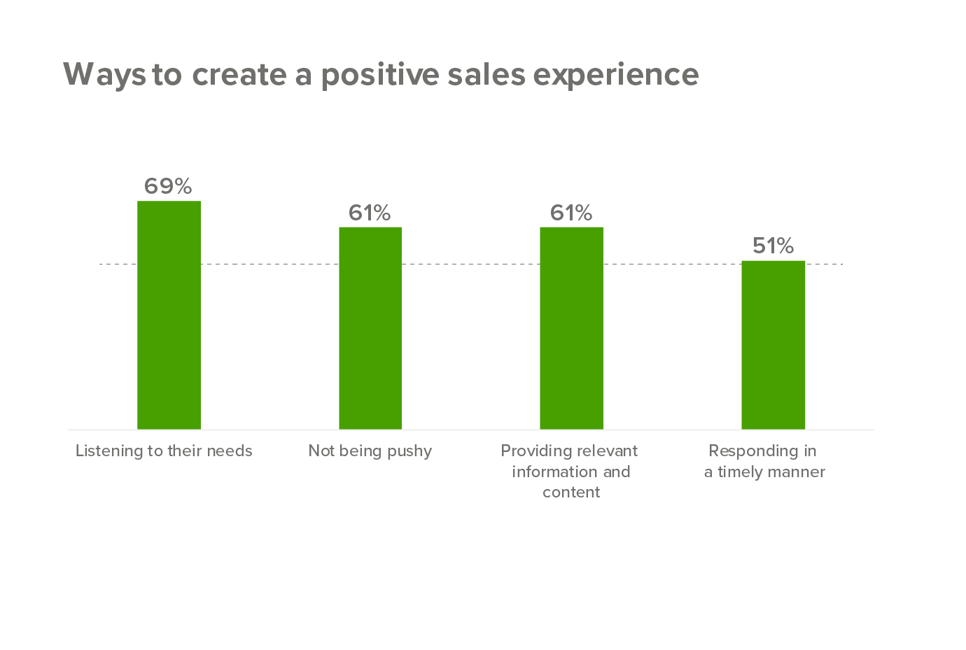 How to create a positive sales experience