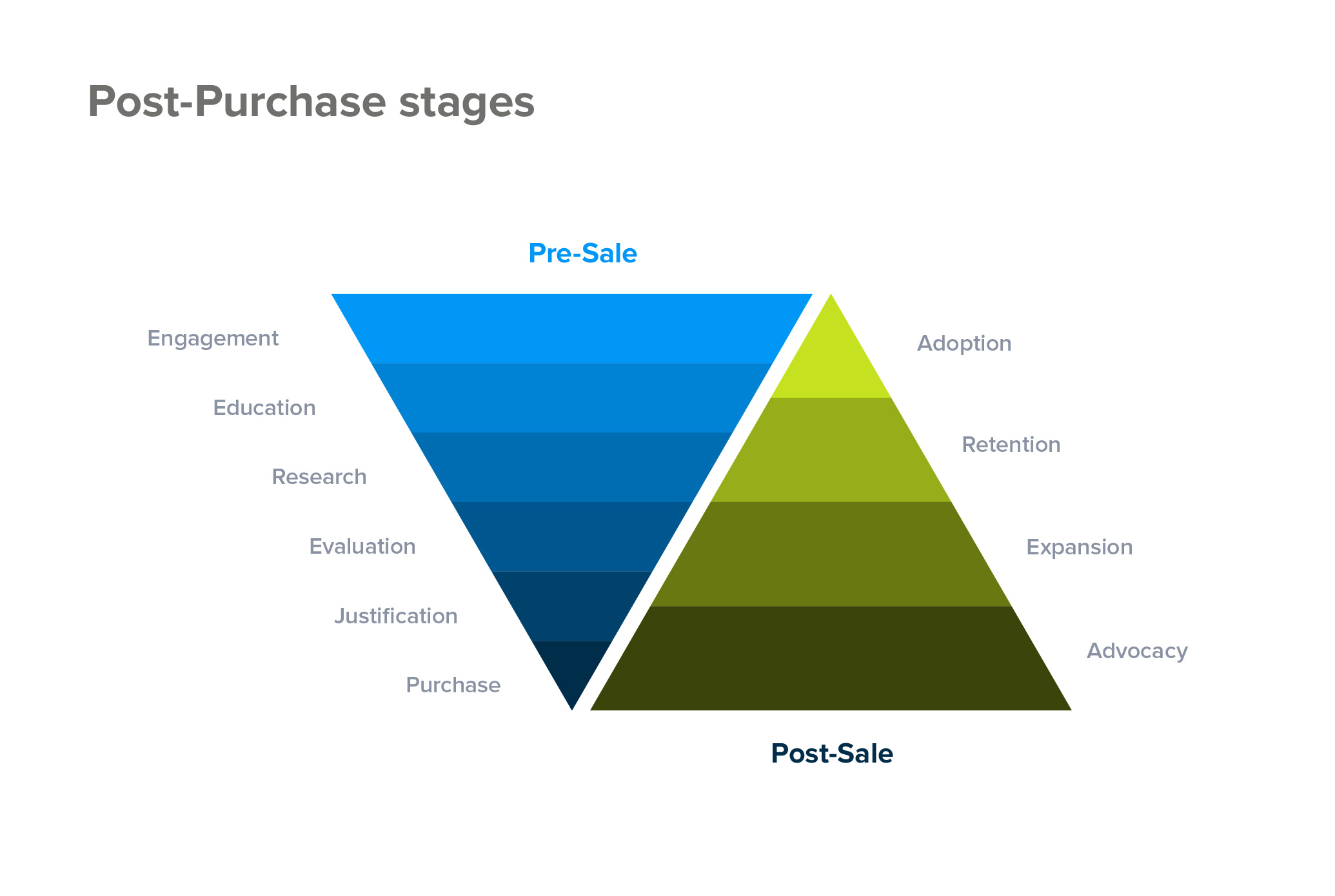 Post-purchase funnel stages