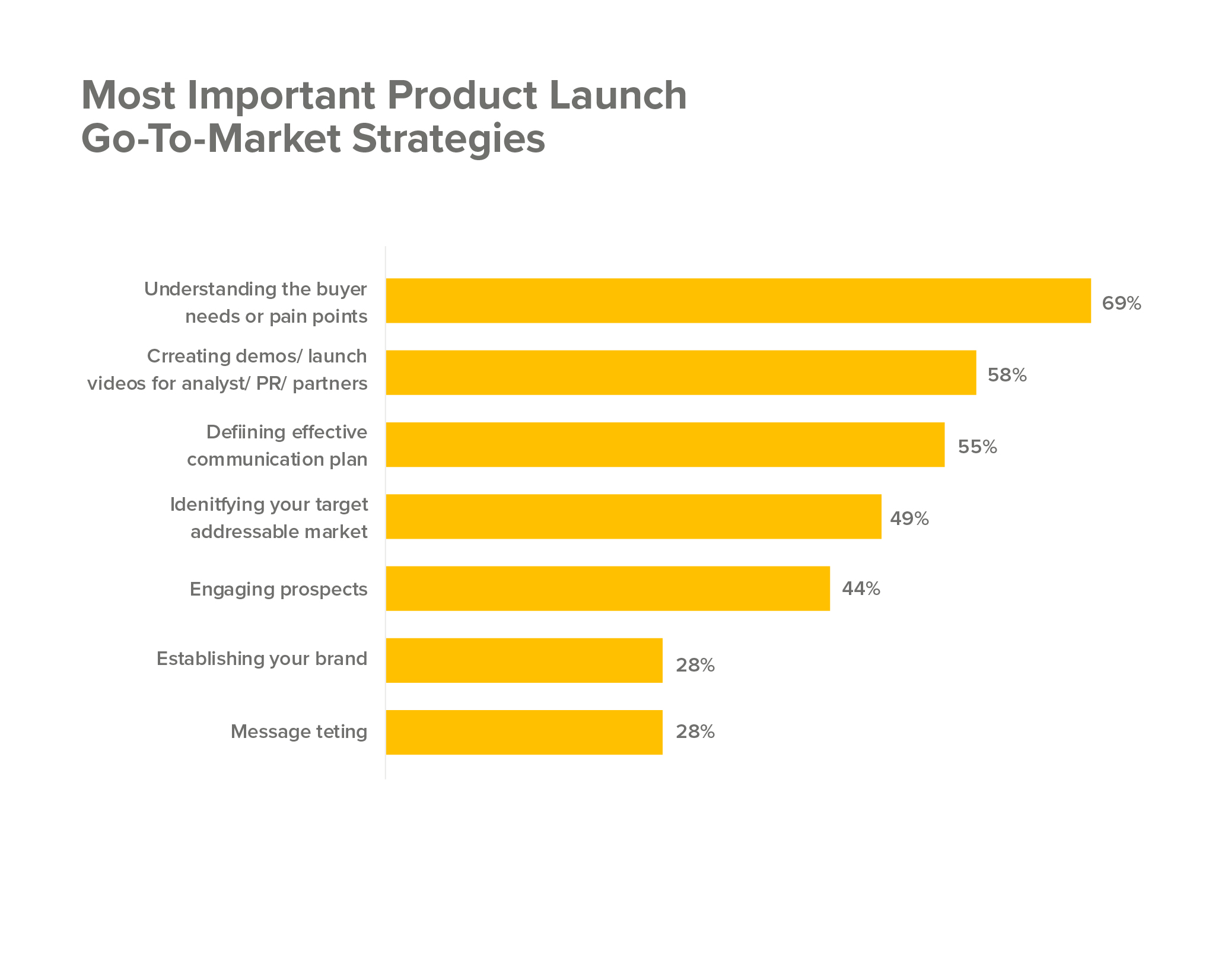 Product launch go-to market strategy