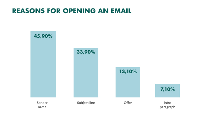 reasons for opening email