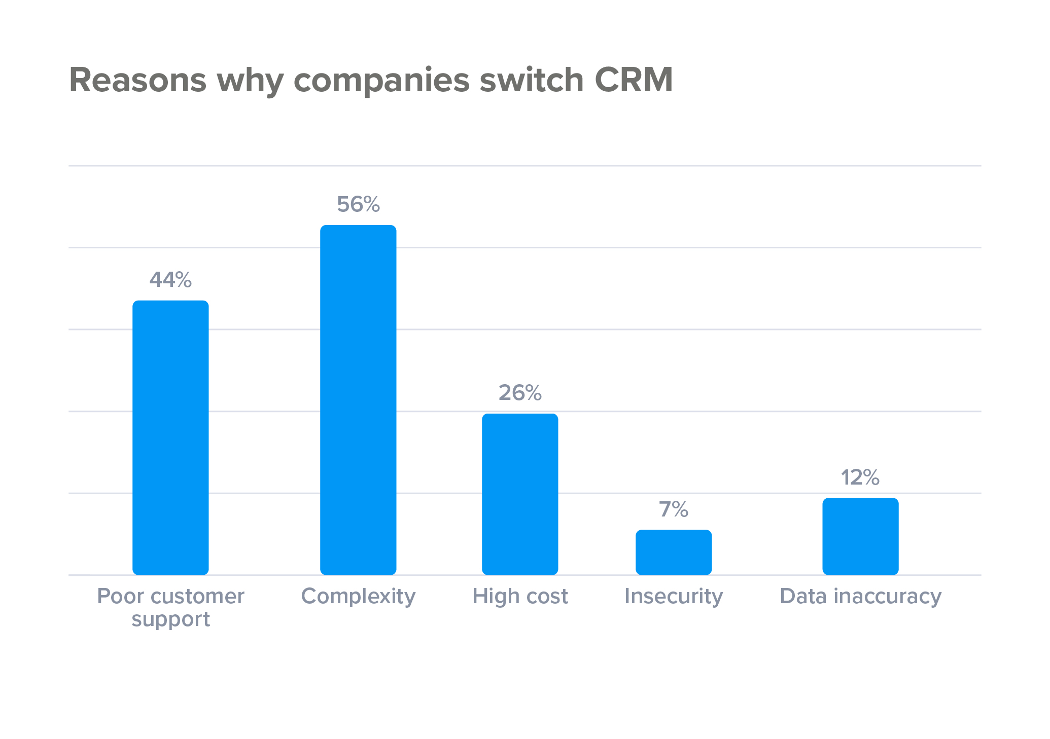 Reasons why companies switch CRM