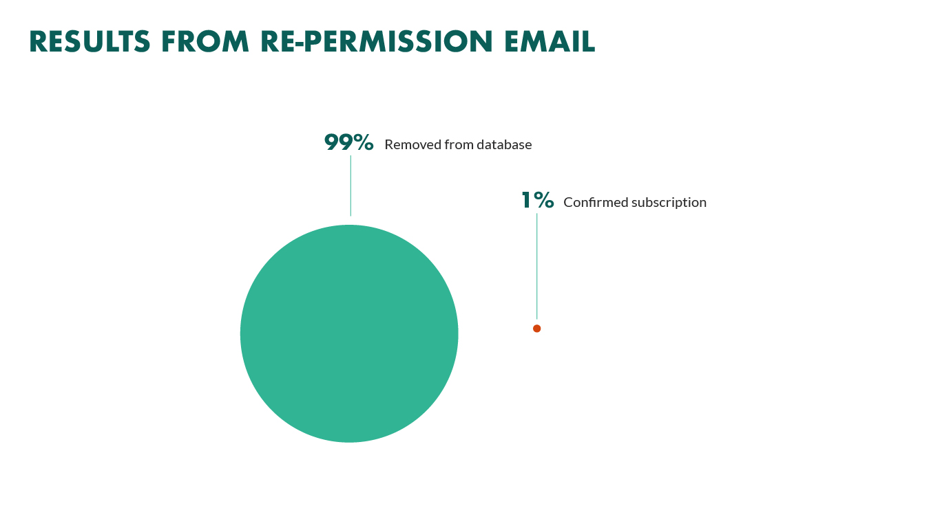 Repermission campaign results.