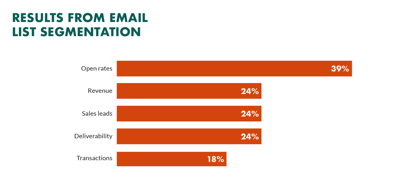 results from email list segmentation