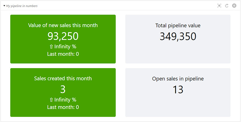 Sales pipeline in numbers dashboard