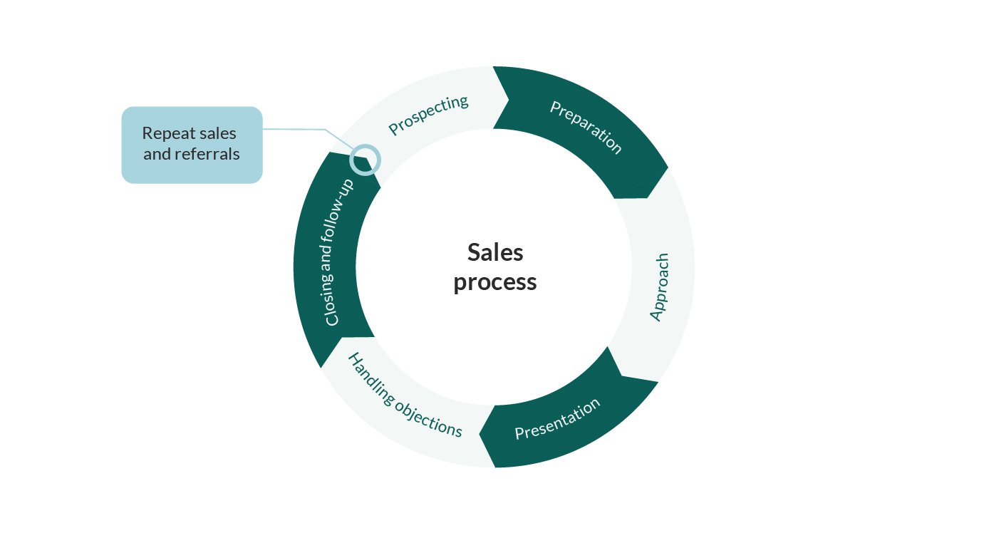 sales process cycle