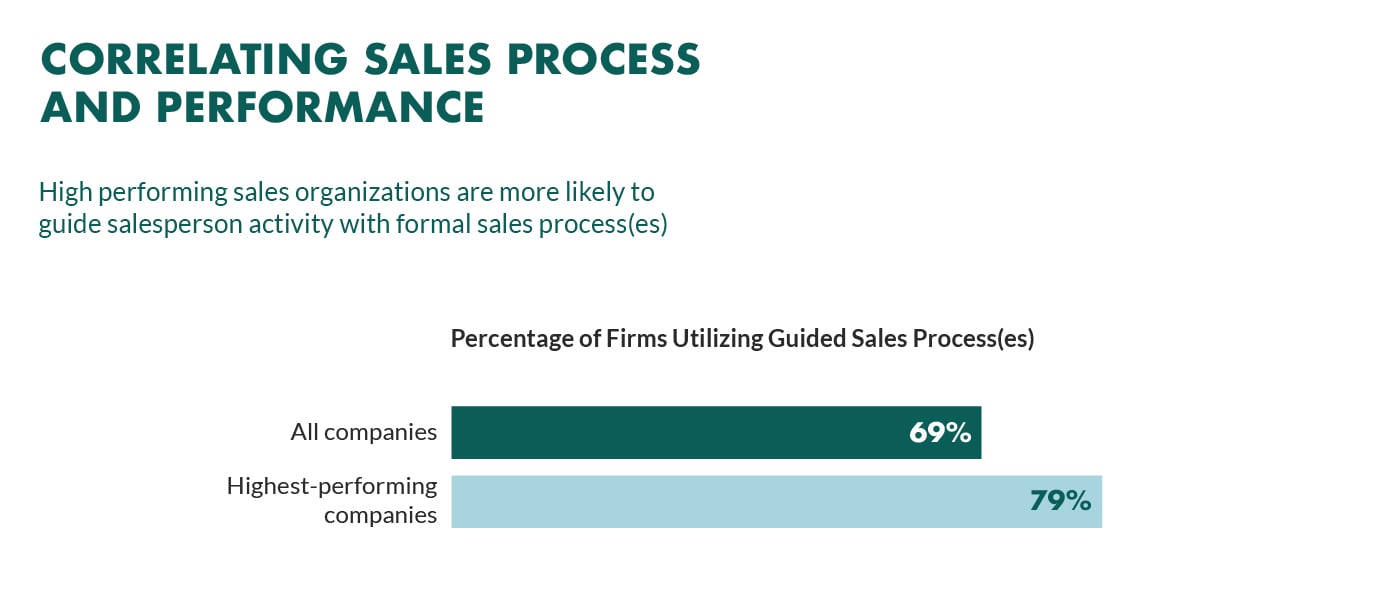 sales process performance