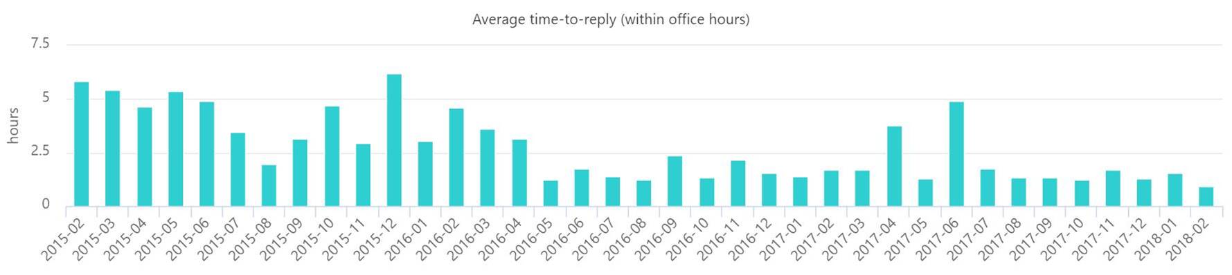 SuperOffice customer response times