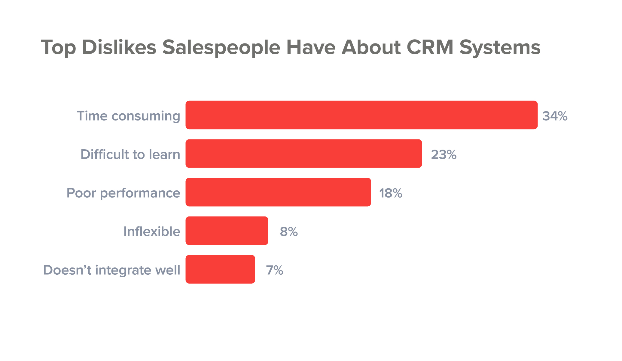 Top dislikes salespeople have about CRM systems