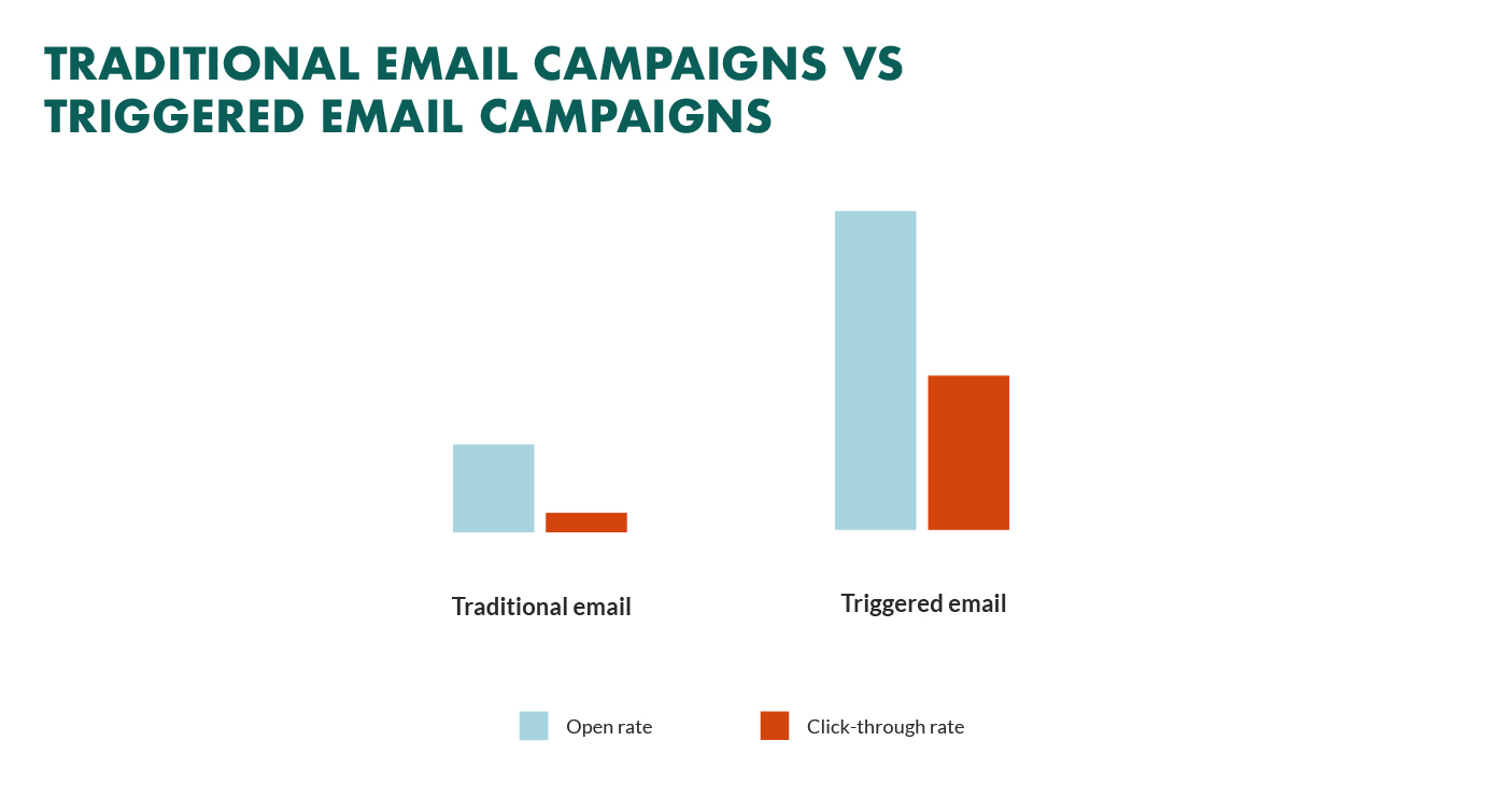 traditional emails vs triggered emails