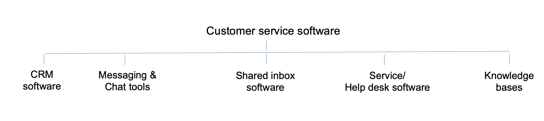 Types of Customer service software