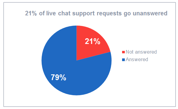 21% of live chat support requests go unanswered
