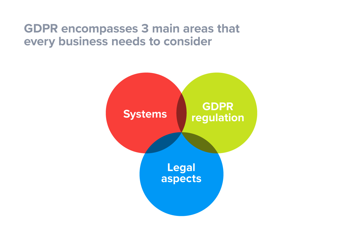 The 3 business areas that GDPR impacts