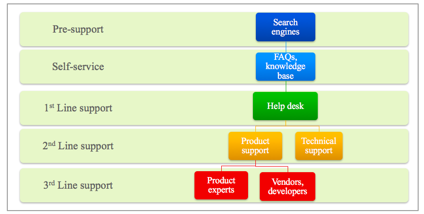 The 5 levels of tech support