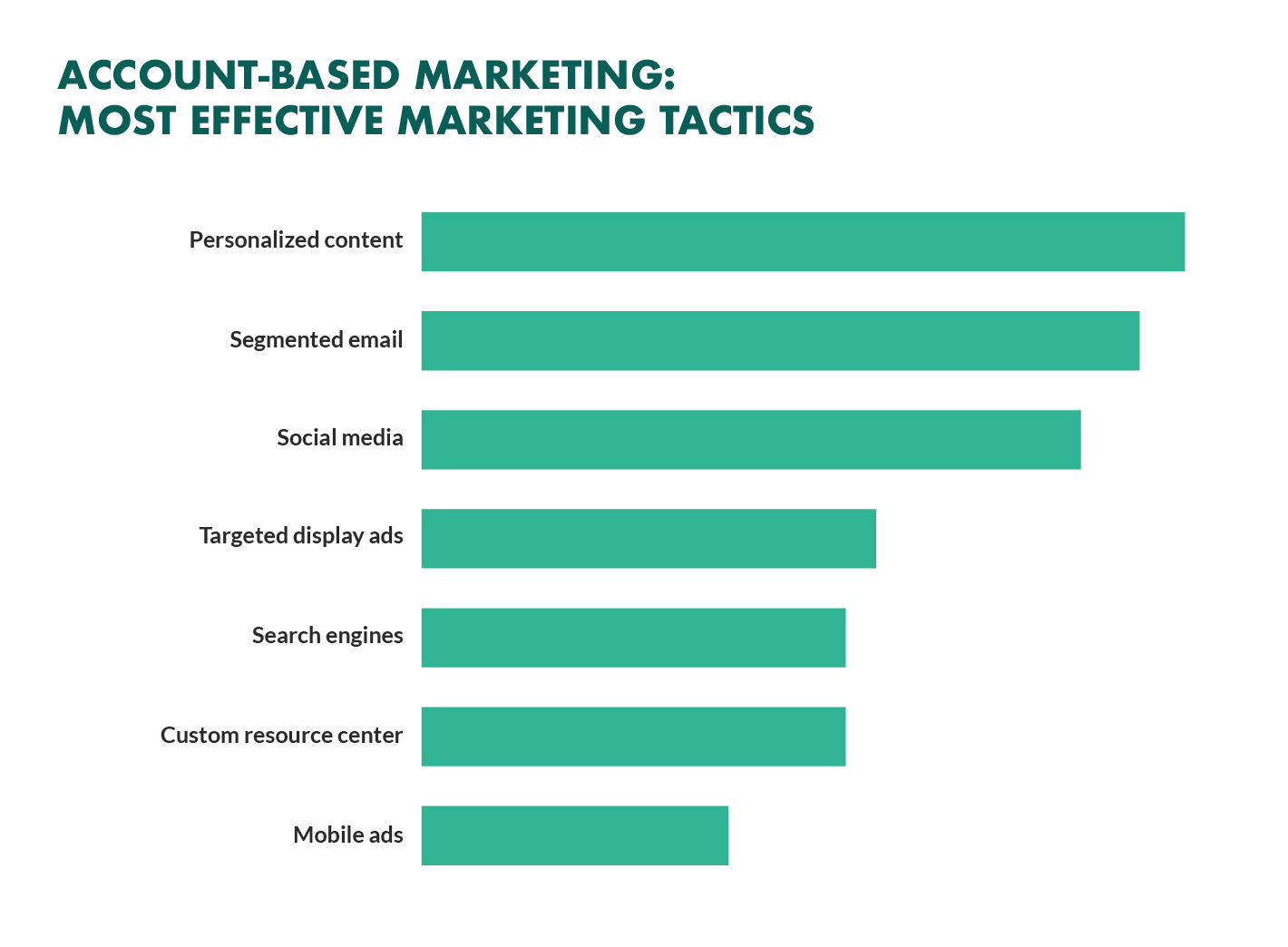 account based marketing most effective tactics