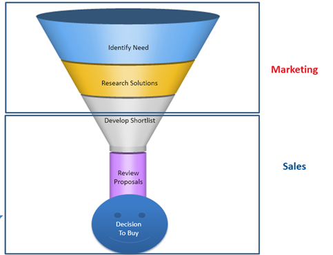 Align sales and marketing departments