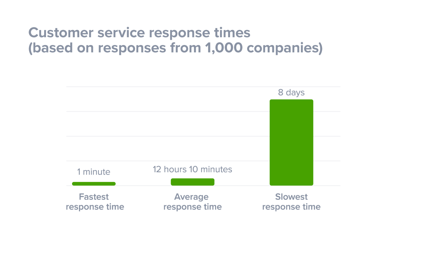 Average response times (fastest to slowest)