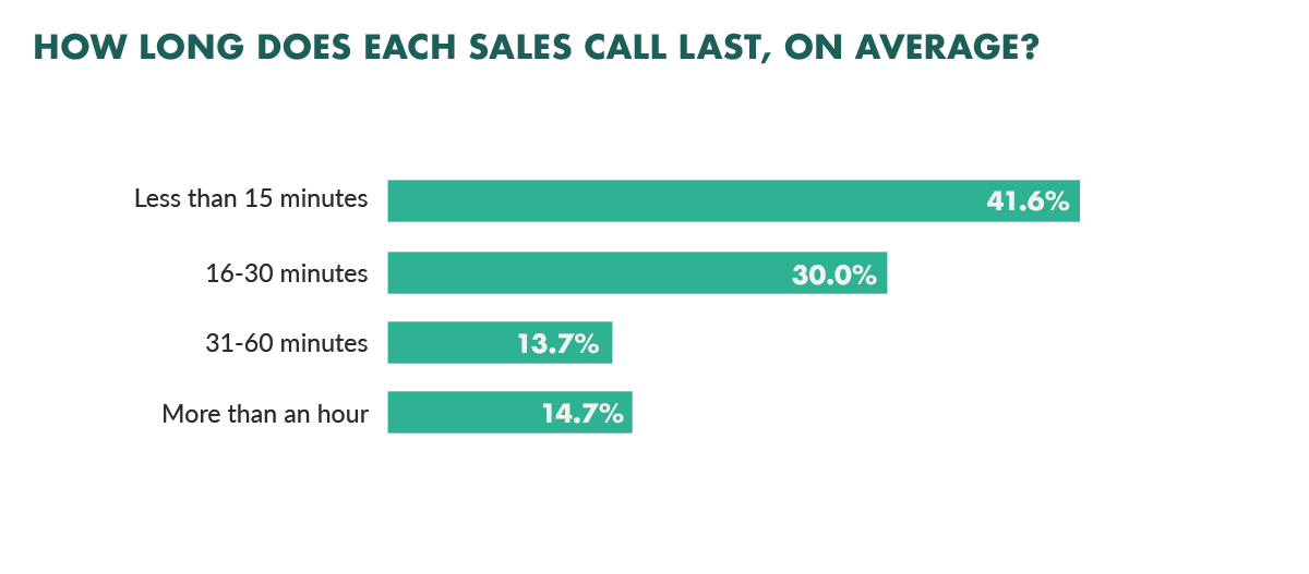 average sales call length