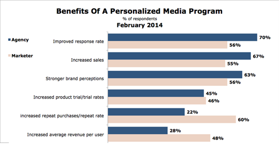benefits of a personalized marketing campaign