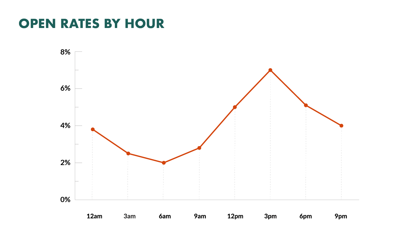 best time to send emails by hour of day
