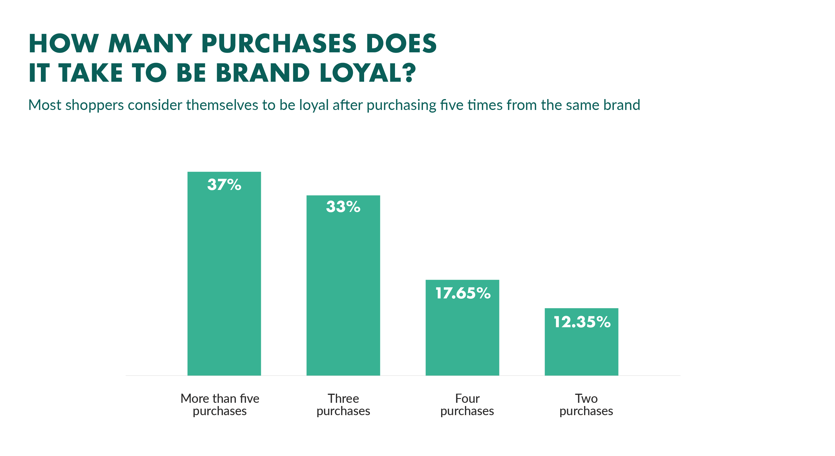 brand loyalty purchase frequency