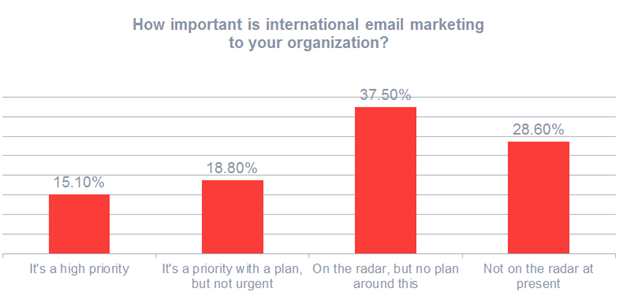 The challenges of international email marketing